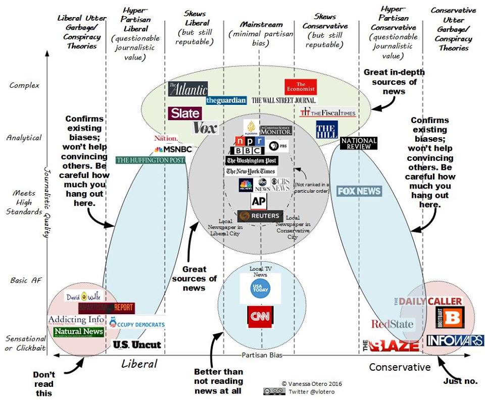 categorization of news (by Vanessa Otero)