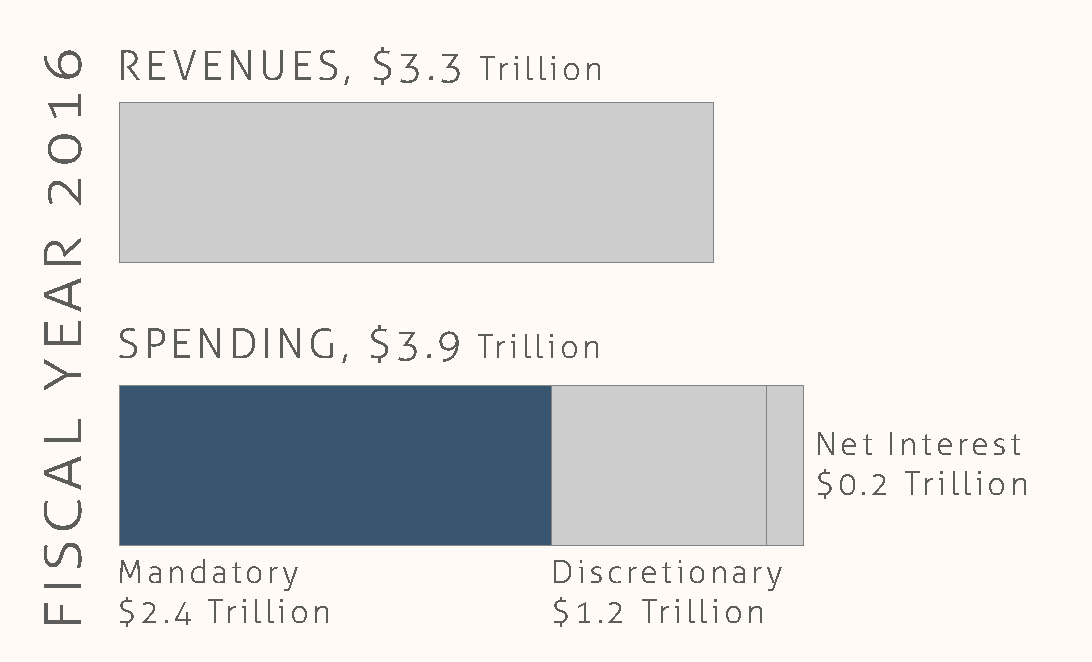 2016's Federal Budget Summary