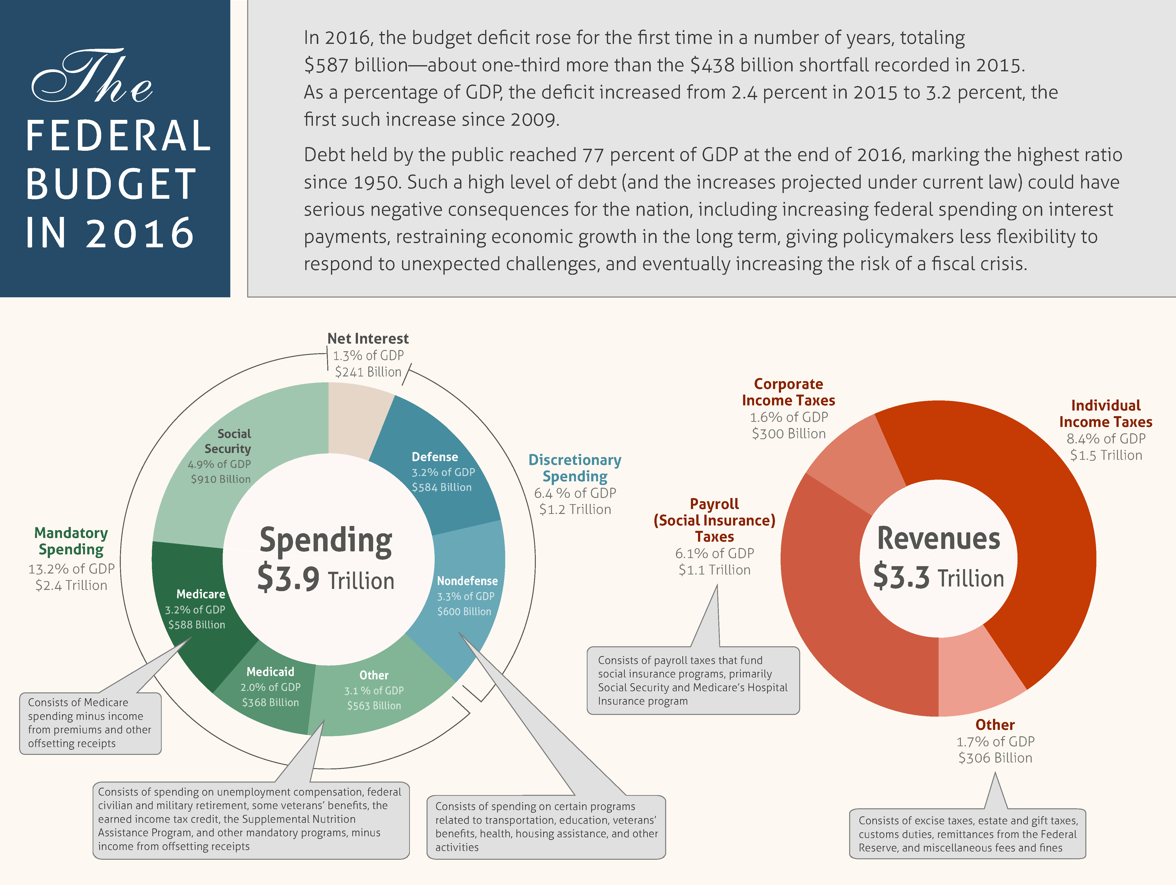 2016's Federal Budget