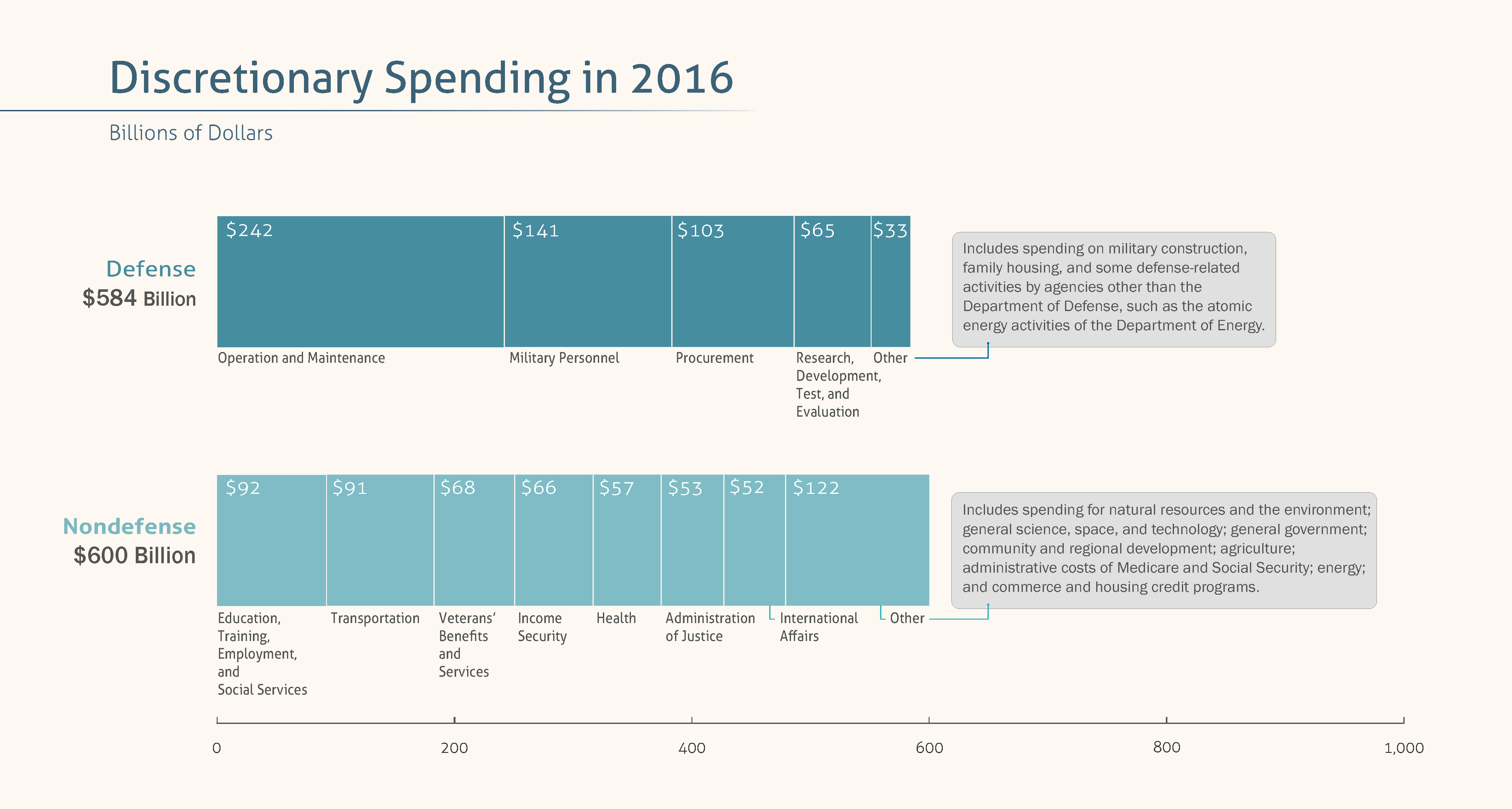2016's Discretionary Spending