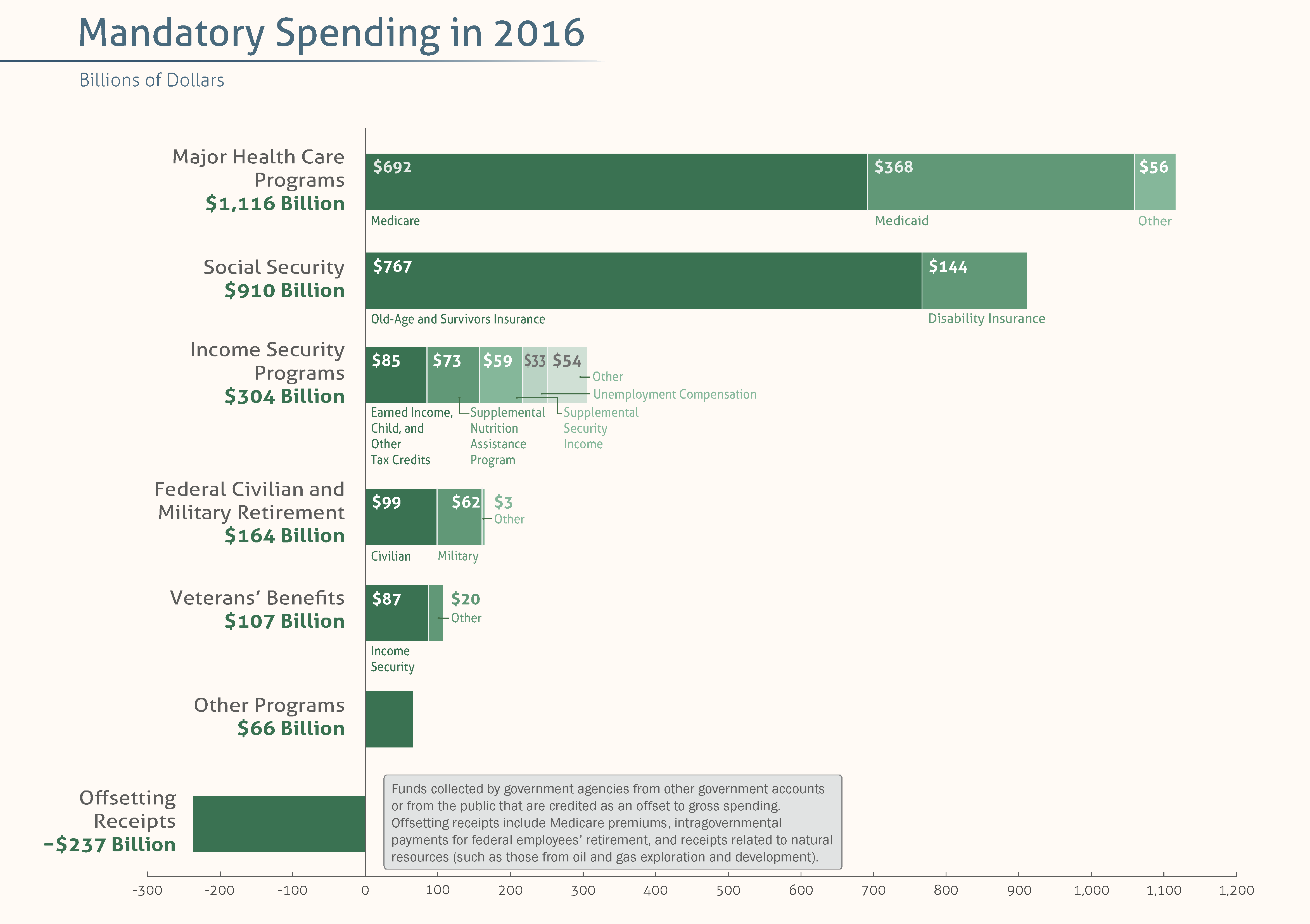 2016's Mandatory Spending