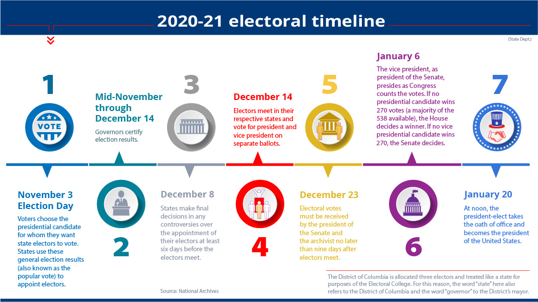 2020-21-electoral-timeline | [Source: U.S. Embassy and Consulate in Thailand - th.usembassy.gov]