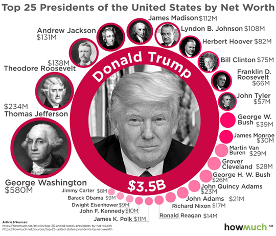How Does Trump’s Wealth Compare to Other U.S. Presidents? | HowMuch.net, a financial literacy website