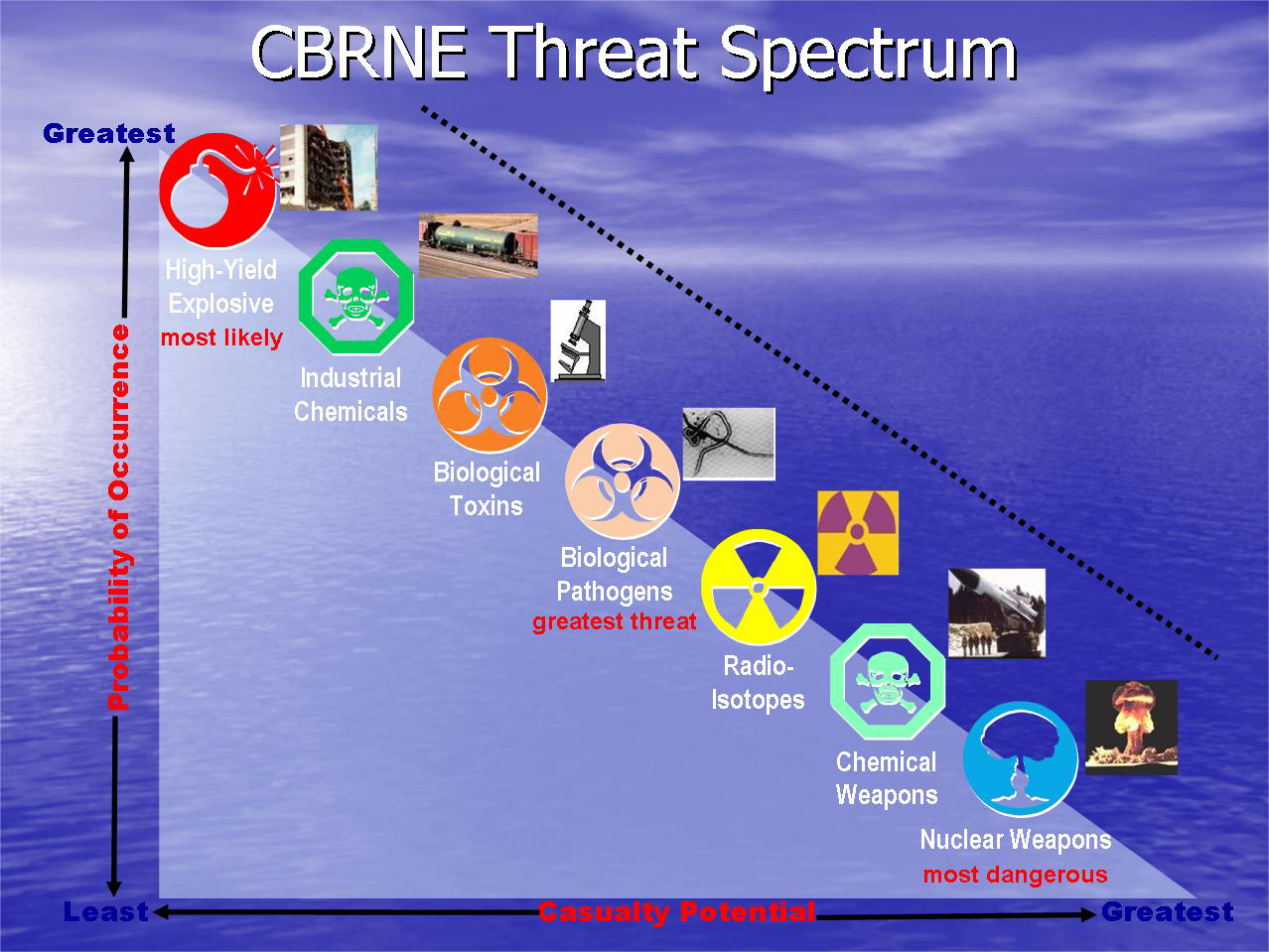 Chemical, Biological, Radiological, Nuclear and Explosives (CBRNE) threat spectrum | [Source: Homeland Security Digital Library | hsdl.org]
