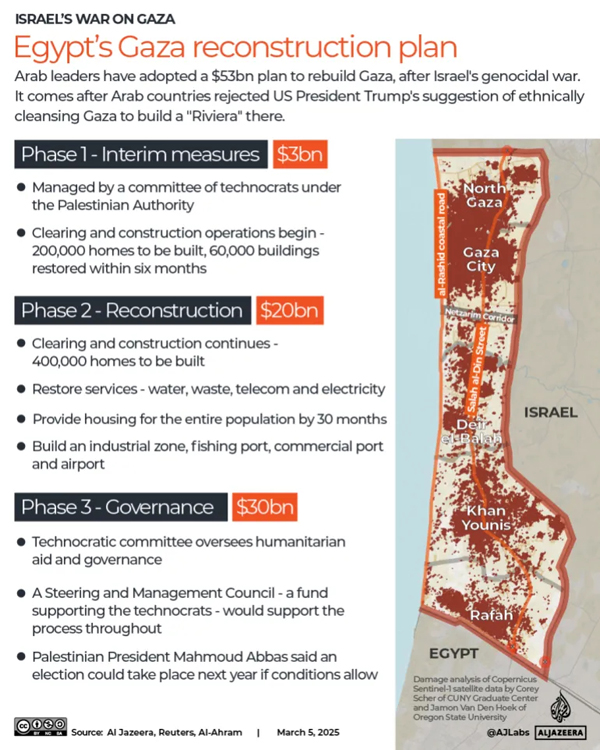 What is Egypt's plan for the reconstruction of Gaza? | Israel-Palestine conflict News | thefinancialexpress.com.bd