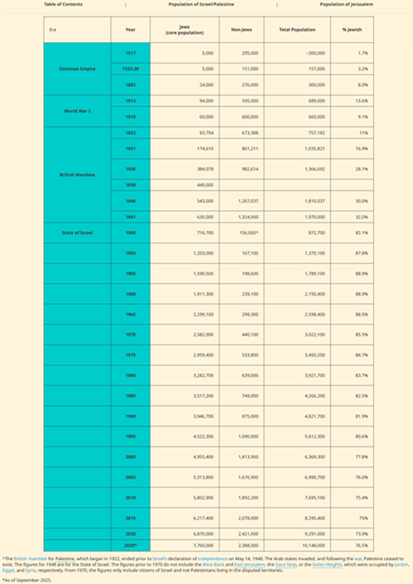 Jewish & Non-Jewish Population of Israel/Palestine (1517-Present) | jewishvirtuallibrary.org