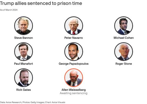 List of Trump allies sentenced to prison and crimes they’re charged with | axios.com