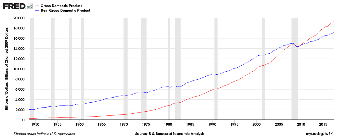 Gross Domestic Product (GDP) and Real Gross Domestic Product Time Series