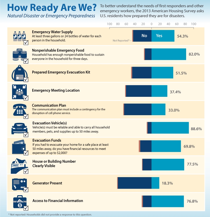Natural Disaster or Emergency Preparedness | Measuring America: How Ready Are We? | [Source: U.S. Census Bureau]