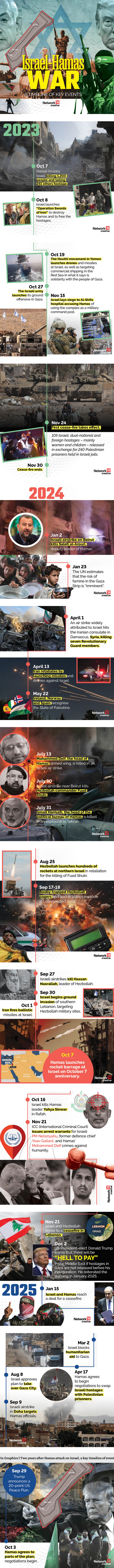 Two years after Hamas attack on Israel, a key timeline of events in Gaza war | firstpost.com