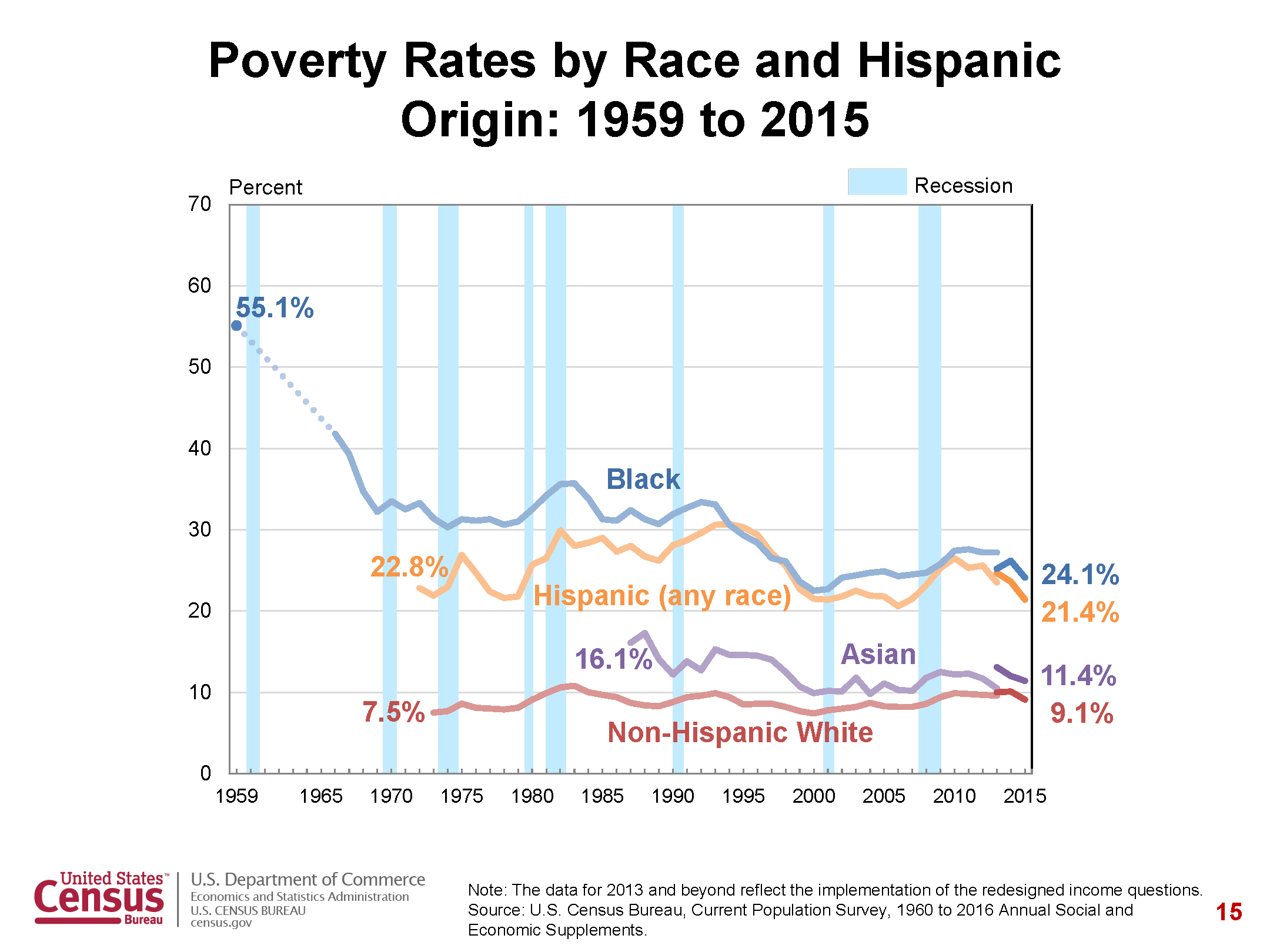 Poverty and Race
