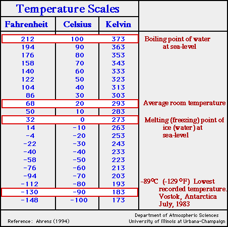 Units of Temperature | Image/Text/Data from the University of Illinois WW2010 Project