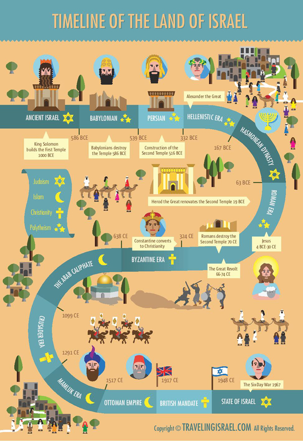Timeline of the Land of Israel | travelingisrael.com