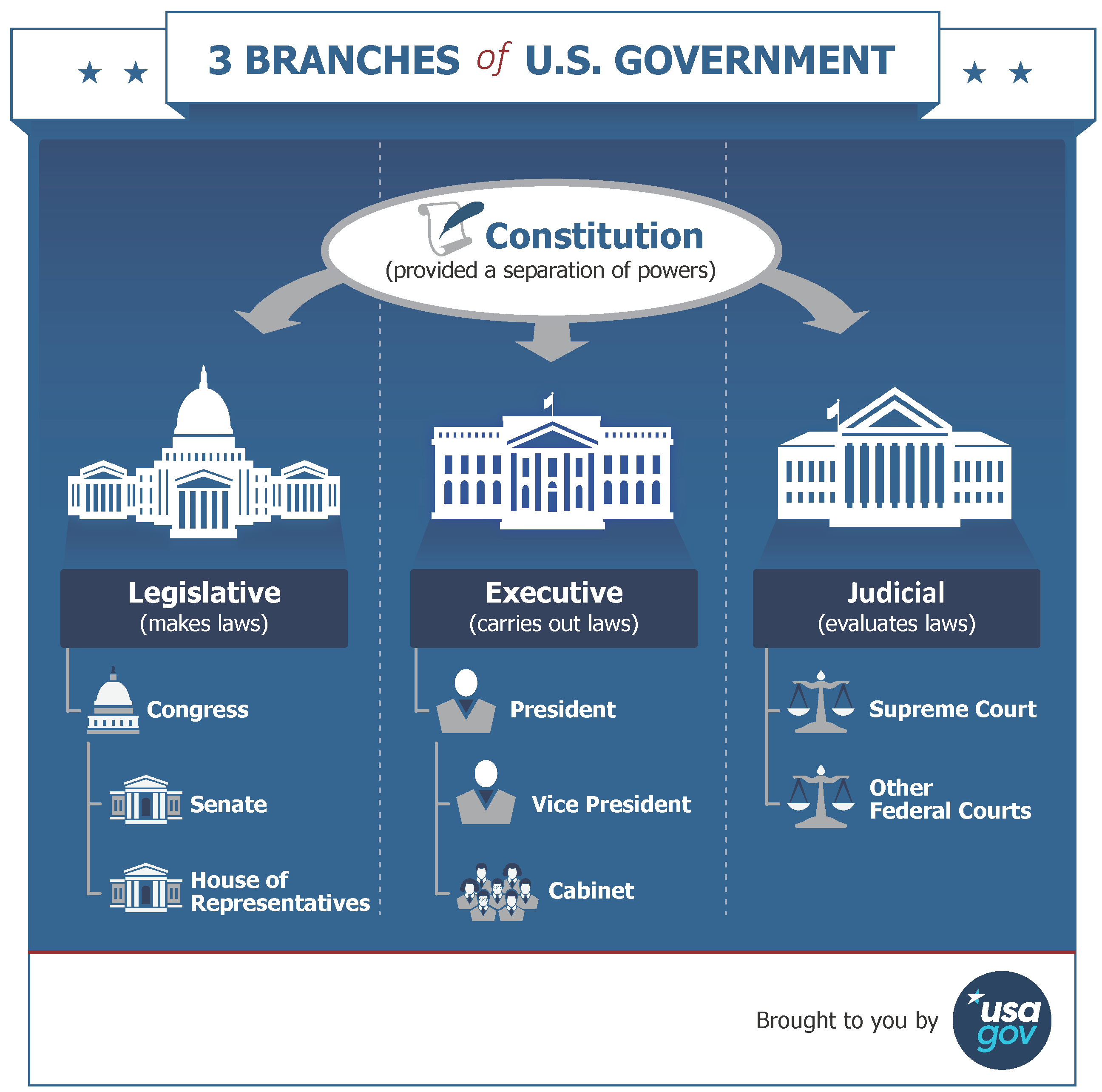 3 Branches of the U.S. Government